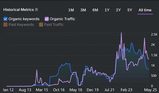 Blended Digital reviews