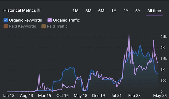 Blended Digital reviews